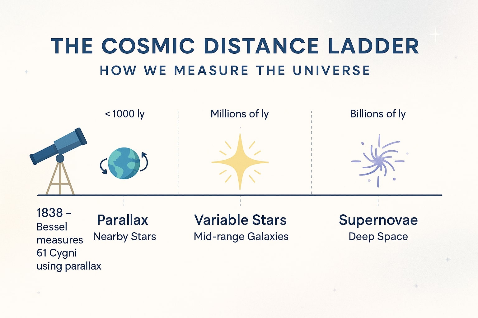 光年からマイルへの変換ツール