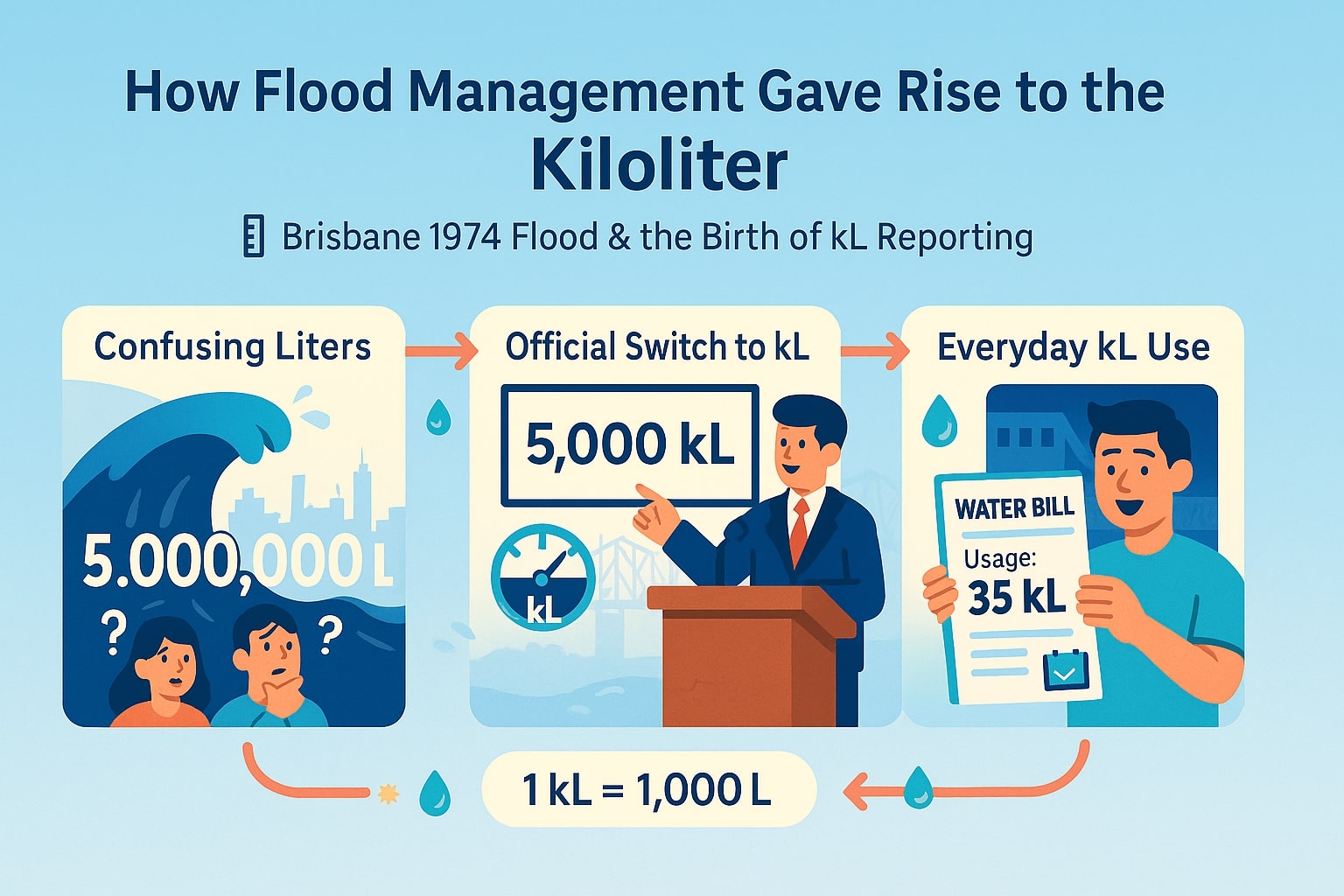 立方メートルからキロリットル変換ツール