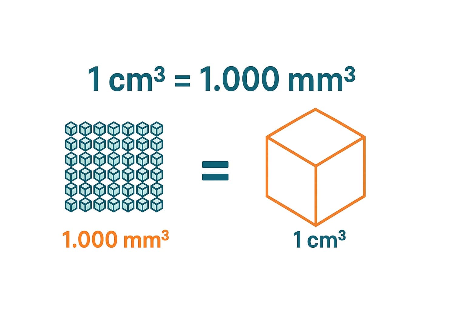 立方ミリメートルから立方センチメートルへの換算ツール