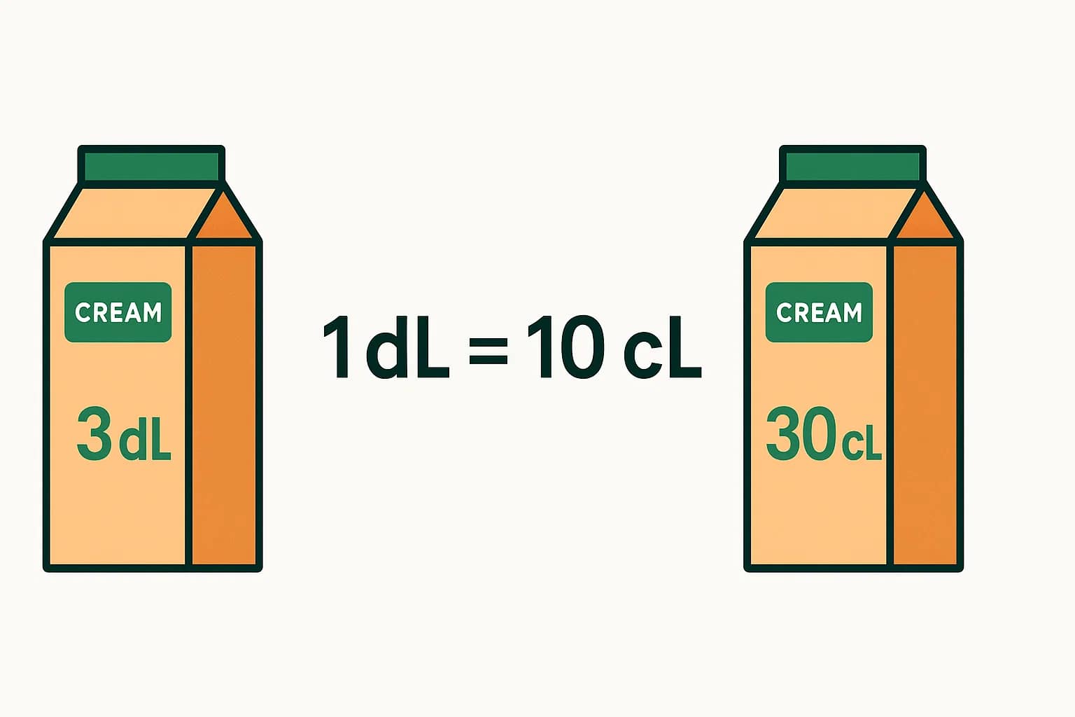 デシリットルからセンチリットルへの変換ツール