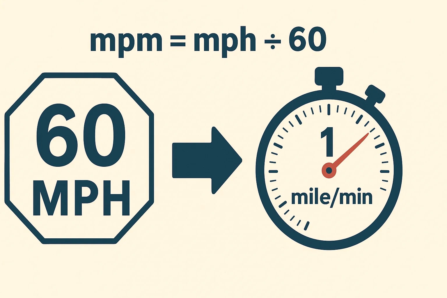 マイル毎時からマイル毎分への変換ツール