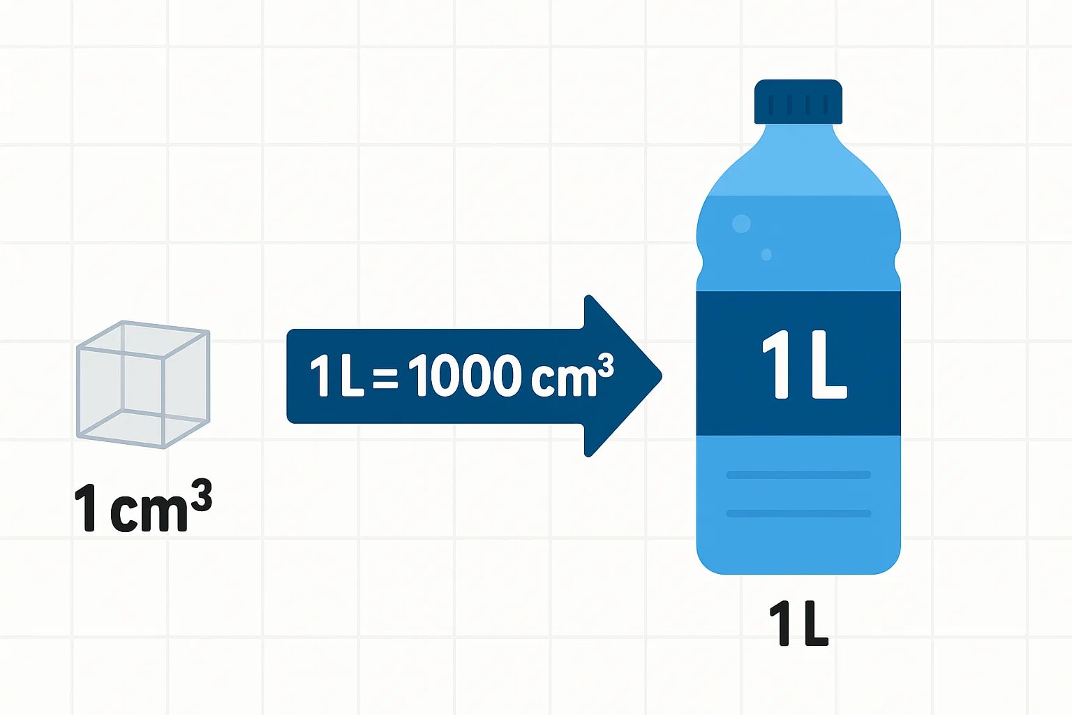 Cubic Centimeters to Liters Converter