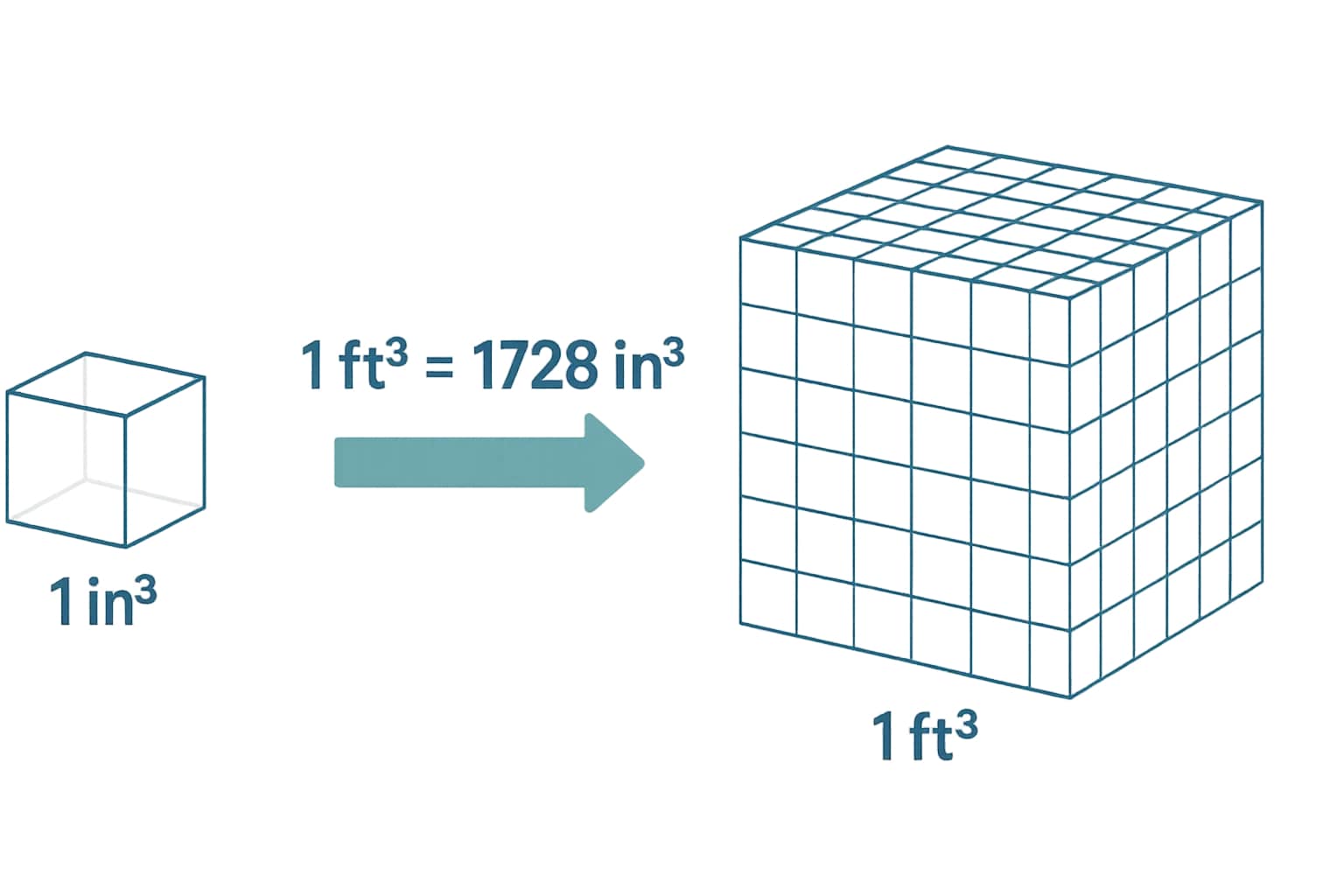 立方インチから立方フィートへの変換ツール
